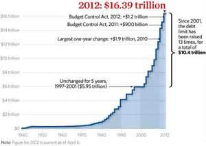 Federal Government S Debt Ceiling Dates To 1917