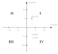 Cartestian graph